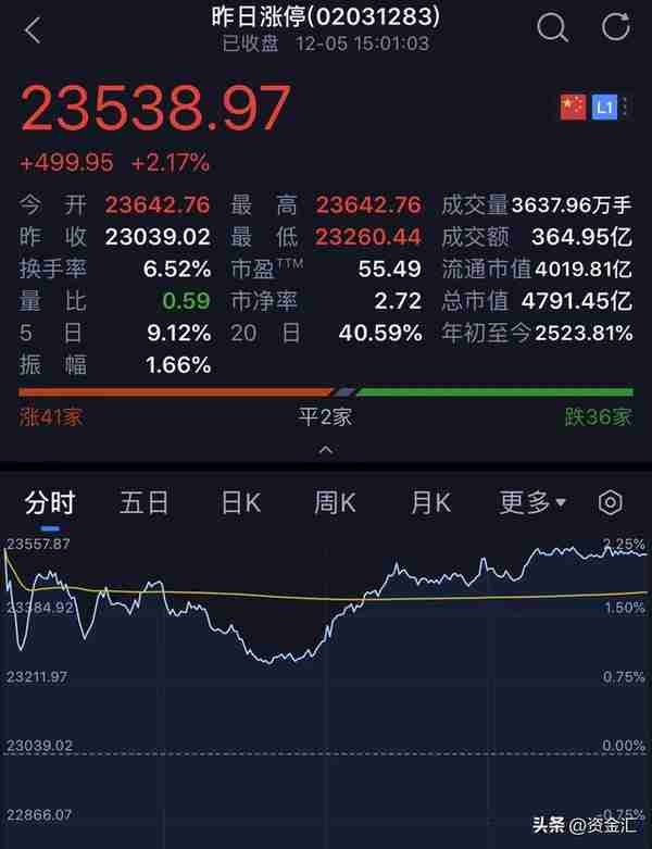 12月5日晚间消息，多家公司发布利空消息，北向资金净买入58.93亿