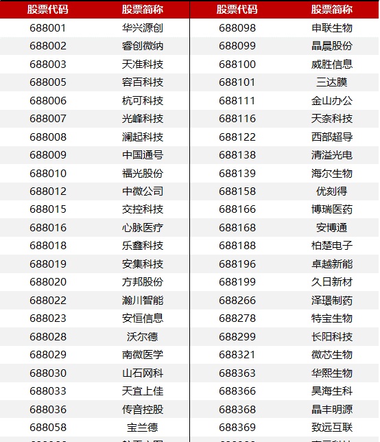 14问首批科创板50ETF：门槛不高千元能上车，明日发售抢吗