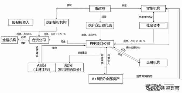 TOD项目常见的五种投融资模式对比