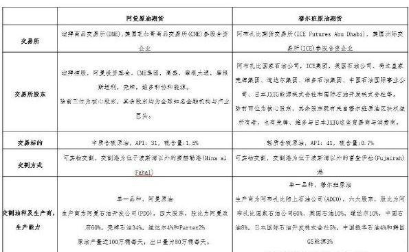 解析全球四大原油期货，试析穆尔班原油期货未来之路