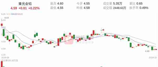 600531股票走势(豫光金铅(600531)10月22日走势分析)