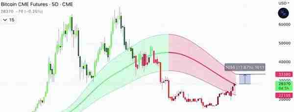 BTC 价格将如何对 CME 比特币期货到期做出反应？