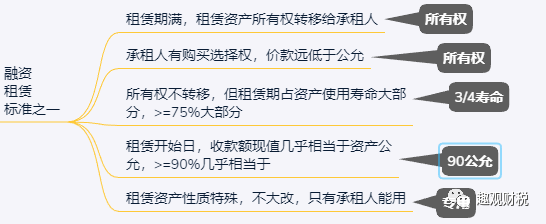 会计-租赁4-出租人租赁的划分分类&融资租赁的确认条件和经营租赁