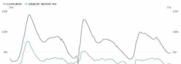 「解读」产量处于高位 库存终结此前12连降 机构：螺纹仍将延续震荡行情