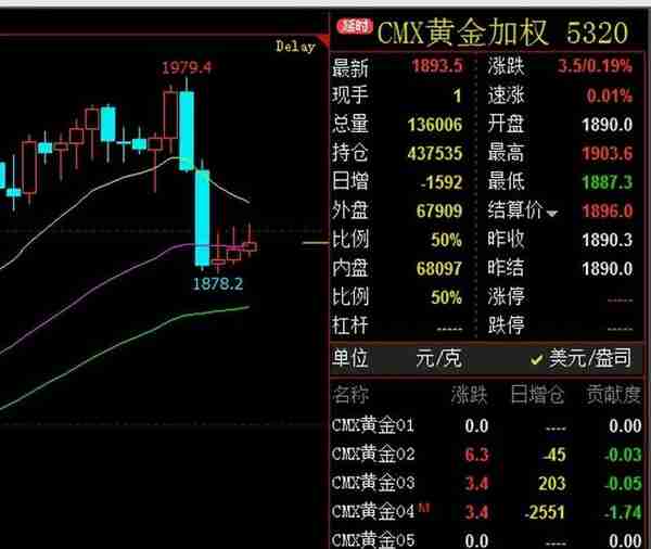 2023年投资品种学习：之黄金期货