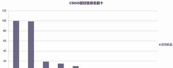 CSGO外设挑选指南，看看职业哥都在用什么