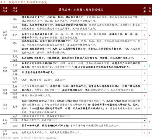 行业景气观察：航空出行边际修复，工业金属等价格继续上行