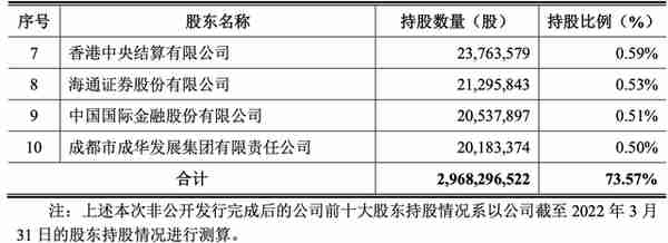 长城证券定增募资76.16亿元，3家券商同行认购进入前十大股东