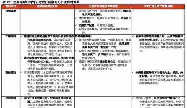 深度丨2022年以来银行理财市场运行分析