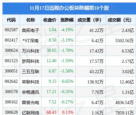 远程办公板块11月17日涨3.38%，卫 士 通领涨，主力资金净流入3.85亿元