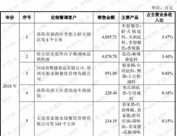 天味食品VS.颐海国际：火锅底料老三和老二的差距在哪里？