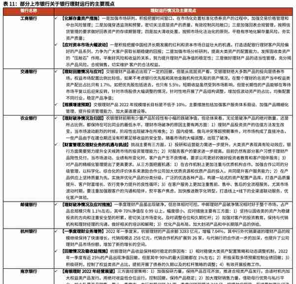 深度丨2022年以来银行理财市场运行分析