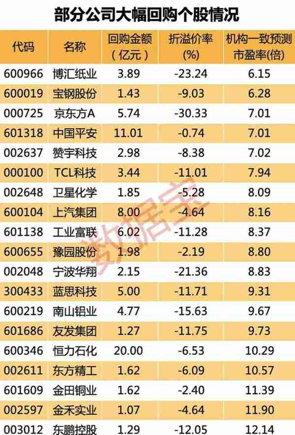 A股再现“回购增持”潮 恒力石化实施回购金额20亿位居首位