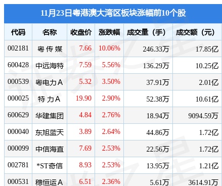 粤港澳大湾区板块11月23日涨0.07%，粤 传 媒领涨，主力资金净流出6.42亿元