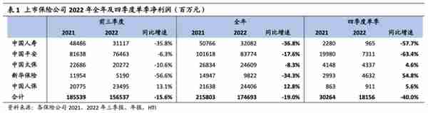 2022年报掘金丨负债端或将逐步走出谷底，机构看好险企2023年“开门红”，预计NBV正增长