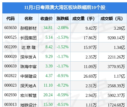 粤港澳大湾区板块11月2日涨1.96%，恒信东方领涨，主力资金净流入505.85万元