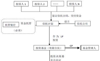 浅析信托公司股权投资业务开展现状