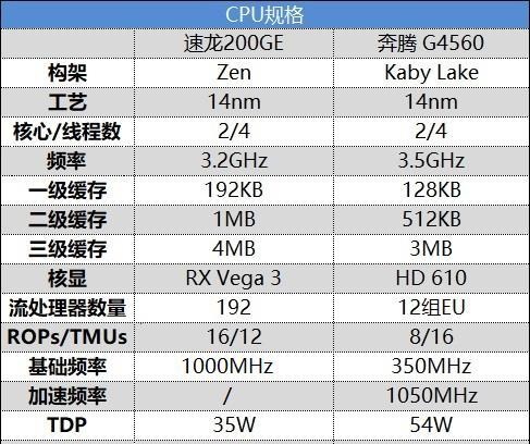 刺向入门级市场的利器！AMD速龙200GE评测：奔腾G4560性价比神话破灭