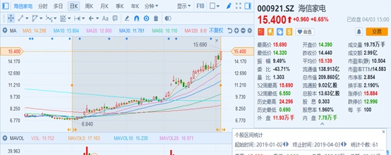 家电行业寒冬下，海信家电（000921.SZ）的股价竟然翻倍了