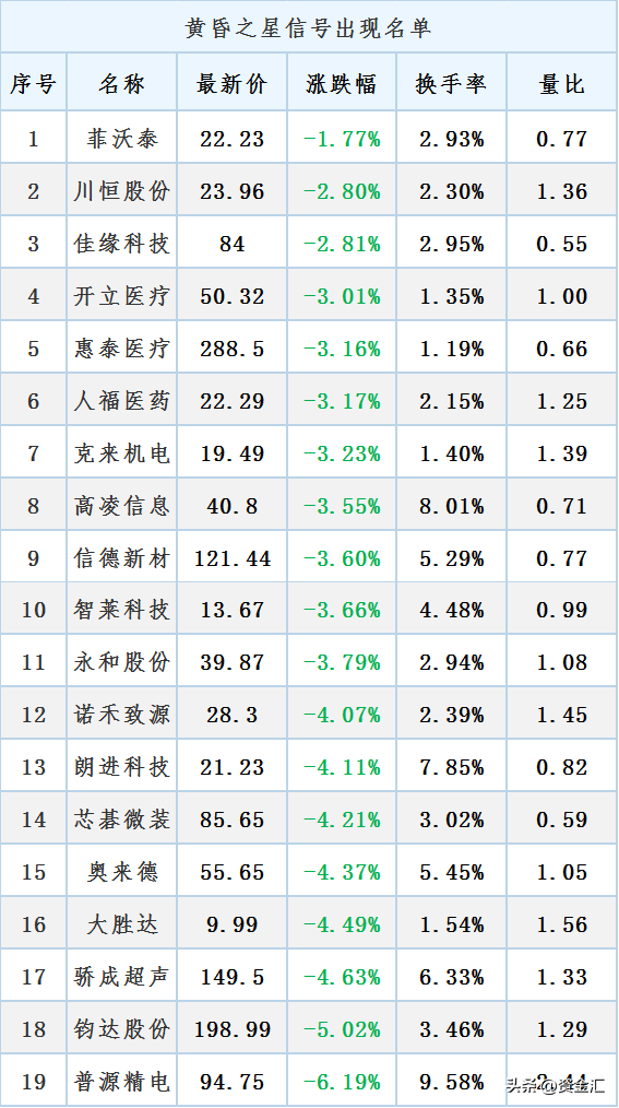 12月5日晚间消息，多家公司发布利空消息，北向资金净买入58.93亿