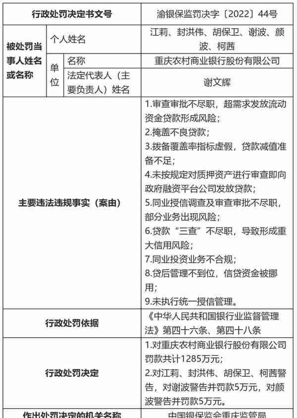 再现千万级罚单！重庆农商行因掩盖不良贷款等九项违规被罚1285万