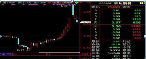 中国股市：为什么10万以下的穷人炒股都赔？因为他们连“缩量上涨必将暴涨，缩量下跌必将暴跌”都不知道