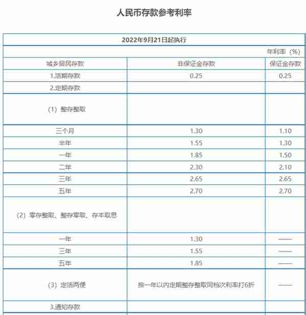 盘点存款利率下调：1年期最高1.95%，央行重磅解读原因