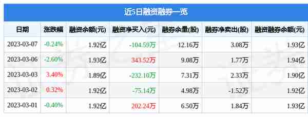 罗莱生活（002293）3月7日主力资金净买入9.63万元