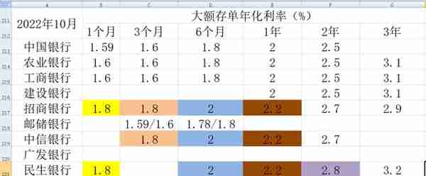 10家上市银行大额存单对比（2023年2月）