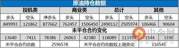 中金网当周商品CFTC持仓：黄金创最近三周新高