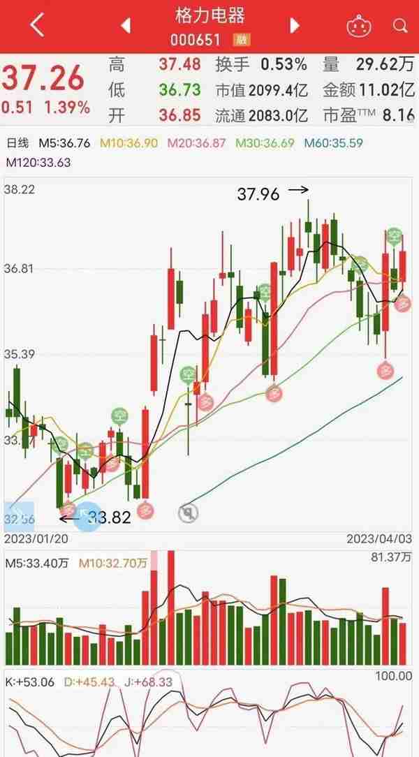 格力电器503天：厉害了!北向资金连减十五次，格力仍有惊无险