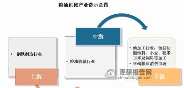 中国粮油机械市场发展态势分析与投资战略预测报告