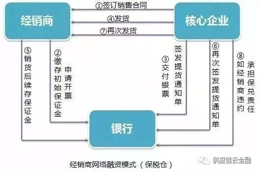 供应链金融：五大典型融资模式分析