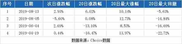 （12-10）传艺科技连续三日收于年线之上，前次最大涨幅10.14%