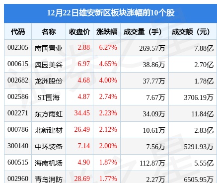 雄安新区板块12月22日跌0.97%，恒银科技领跌，主力资金净流出5.58亿元