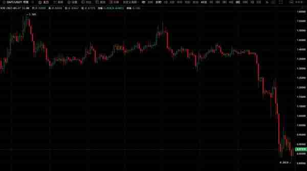 币圈大热门“跑鞋”项目STEPN宣布清退大陆用户，项目代币短时暴跌40%