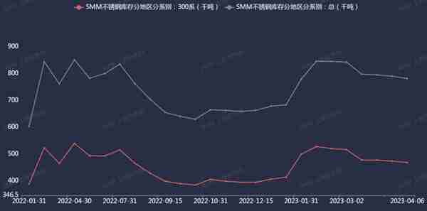 供需矛盾&成本支撑坍塌 不锈钢期货刷两年新低 #不锈钢 #钢厂 #钢价 #