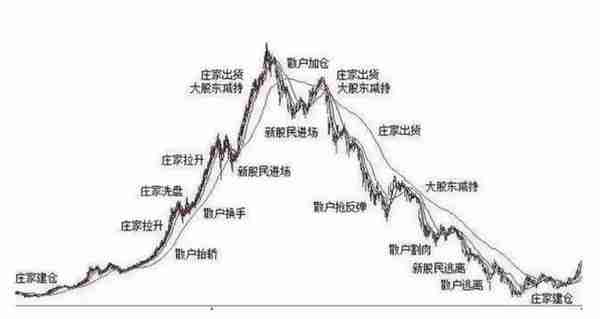 中国股市：假如股价跌下来，散户还是不肯割肉，主力会采用以下4种办法来对付散户