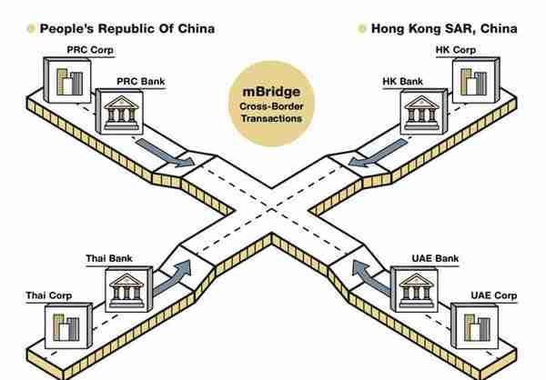 央行数字货币新消息：SWIFT开始布局，m-CBDC Bridge首次顺利试点