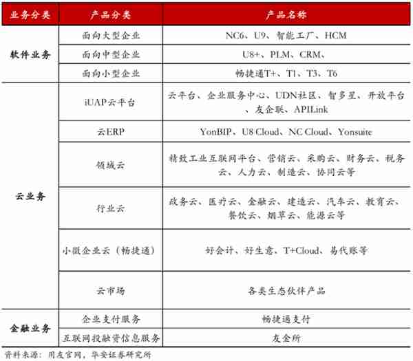 创纪录亏损，葛卫东减持，财务总监辞职，用友网络市值缩水70%