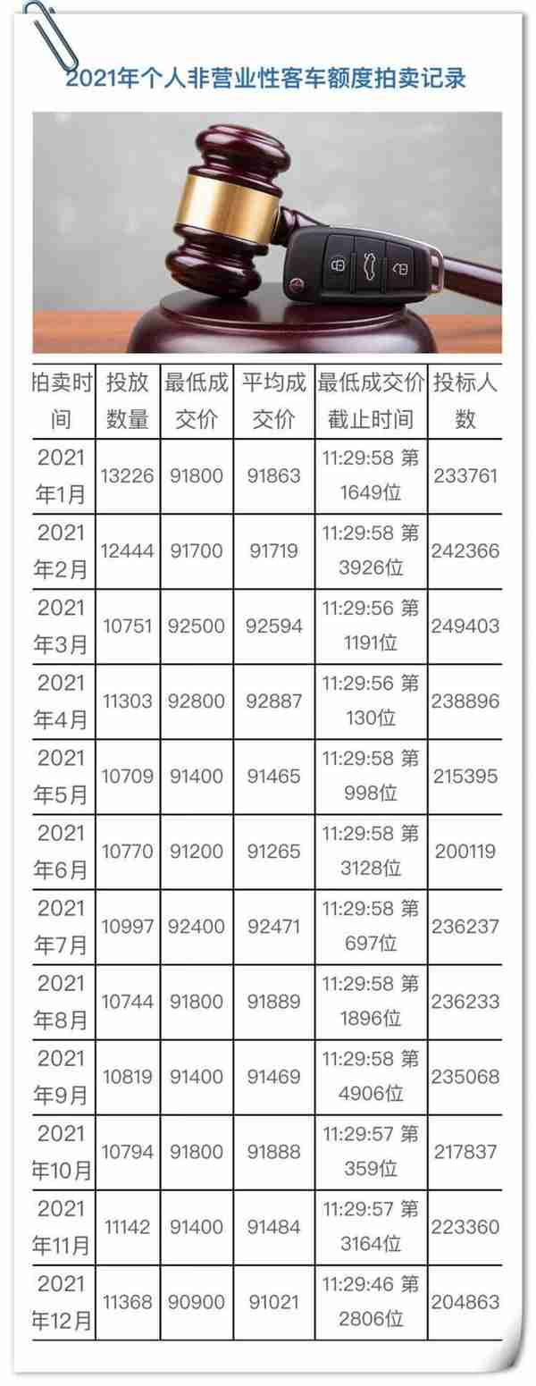 9月份沪牌拍卖结果公布，最低成交价92300元，中标率10.6%