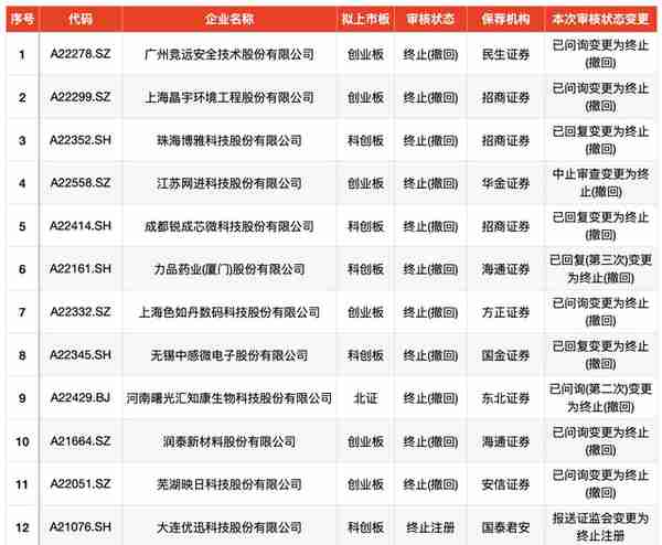 IPO周报｜今年以来最高价新股来了，上周IPO撤回迎高峰