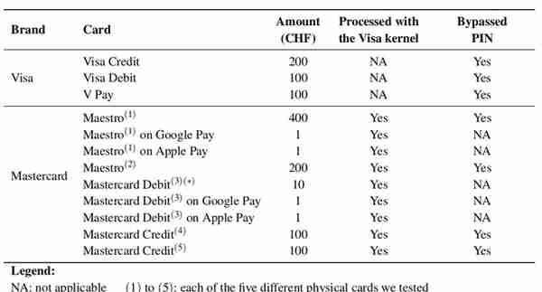 基于Mastercard-Visa混合的银行卡品牌混淆攻击