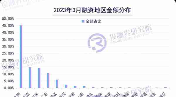 237个“小项目”获投，创投风险偏好升温丨3月创投市场融资报告