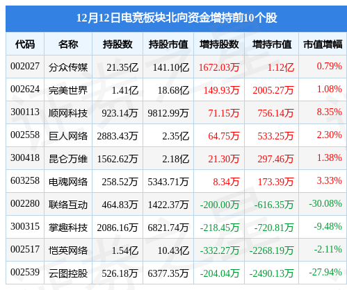 电竞板块12月12日跌2.34%，游族网络领跌，主力资金净流出5.85亿元