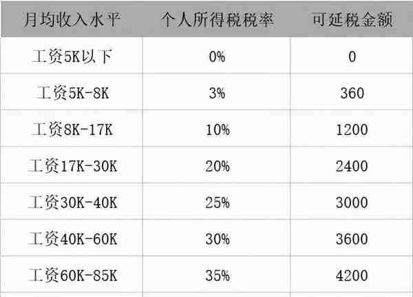 一文搞懂最近火热的“个人养老金账户”