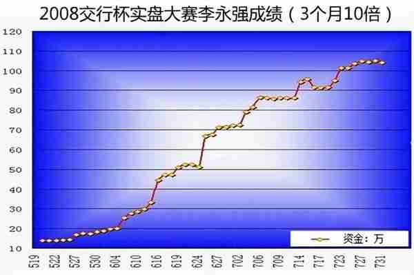 “小李飞刀”李永强：从负债400万到七届期货实盘大赛冠军