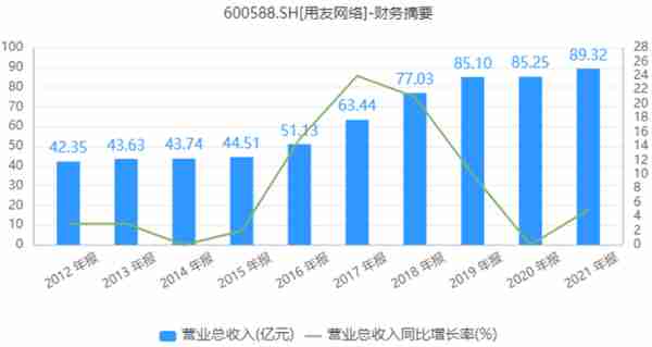 创纪录亏损，葛卫东减持，财务总监辞职，用友网络市值缩水70%