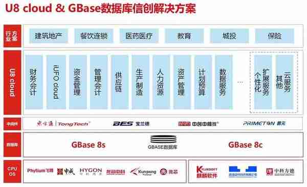 适配升级！GBASE南大通用与用友U8 cloud完成兼容认证