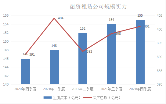 资产总额达401.1亿元，2021年河南省融资租赁行业发展情况公布 | 河南金融业专项报告⑩